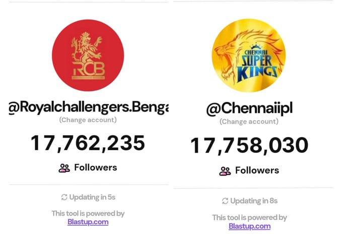 RCB Becomes the Most Followed IPL Franchise on Instagram with 17.8M Followers RCB Instgram
